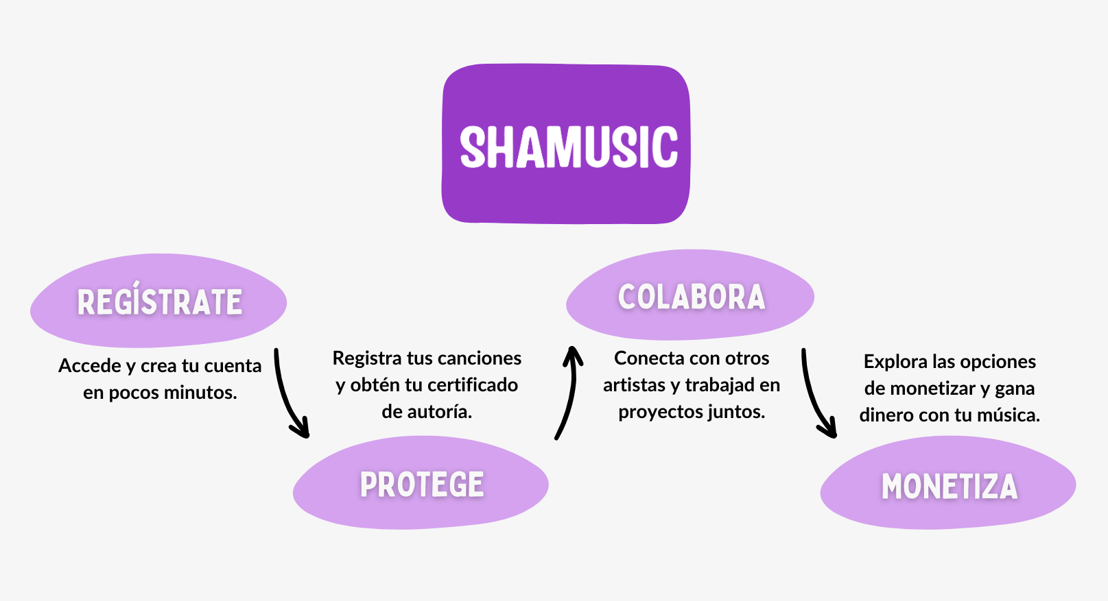 funcionalidades shamusic